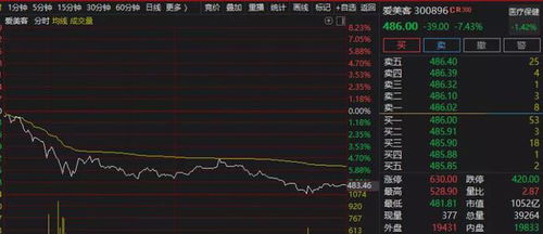 巨子生物(02367)尾盘涨超5%，中期纯利增近53%，线上及大单品超预期成长