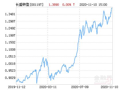 长盛转型升级基金怎么样