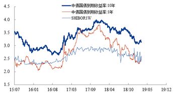 利率为什么对债券基金收益影响很大？