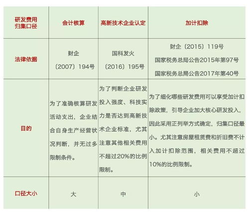 核算,毕业论文,研发,费用