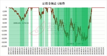 定投亏损接近10%了，接下来怎么操作？