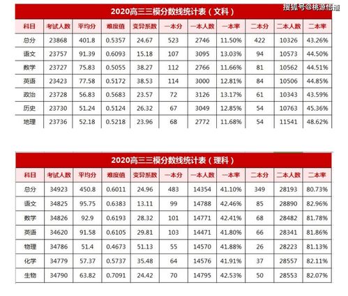 2021年郑州高三三模一分一段表出炉,更新文科一本线511,理科479分