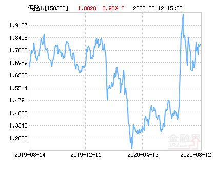  方正富邦中证保险主题指数今日,方正富邦中证保险主题指数今日表现分析 天富官网