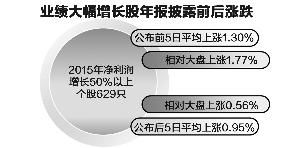 上市公司公布年报会对股价有何影响？