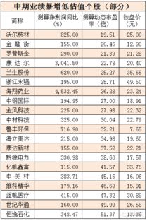 市盈率按去年年报算，还是按今年中报算