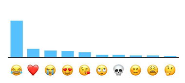 苹果官方认证10个人气最高的emoji表情 第一个你绝对用过 