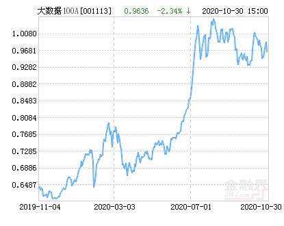 南方大数据100指数证券投资基金是属于什么样的基金