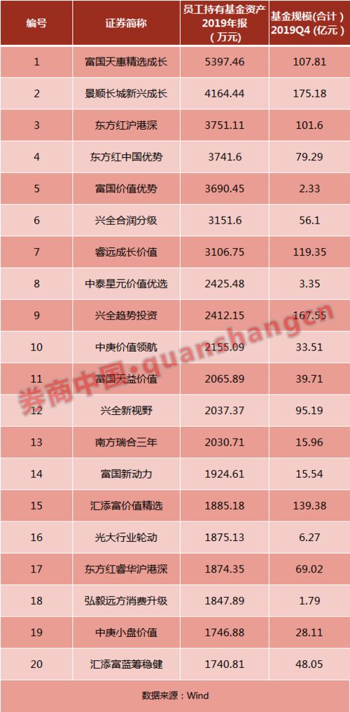 买买买 公募基金 自购 大比拼,这类基金最受青睐,员工买的才是最好的