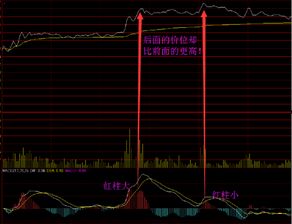 盘中如何用分时macd来分析高低点