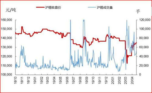 长江有色：下方支撑有限，沪期锡价格回调，12日或窄幅震荡