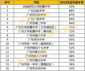 广州重点高中排名一览表(广州高中排名一览表)