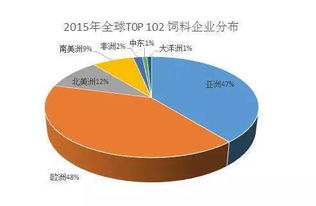 全球销量第一的是那种饲料