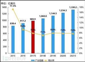 网络安全数字化转型,全球产业规模发展情况及趋势预测