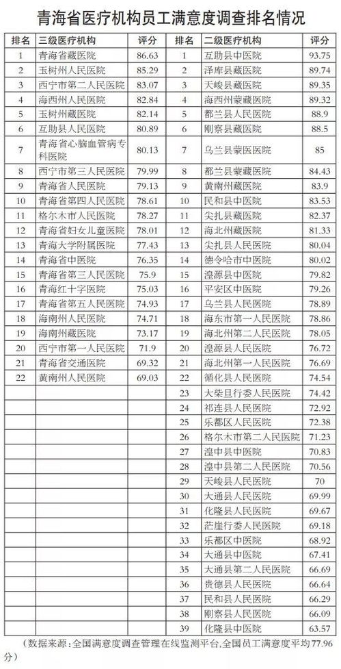 青海省医疗机构满意度排名情况公布