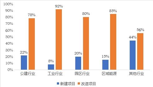 有什么好项目？500万投资的