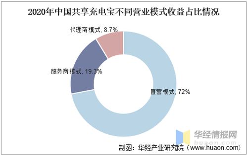 中国共享充电宝行业发展现状分析,行业市场往三、四线...,共享单车已经翻车，共享充电宝的未来会是什么？-第3张图片