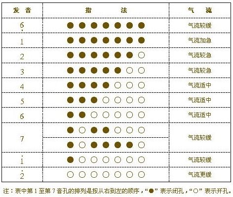 刚买了支巴乌,请教一下指法 