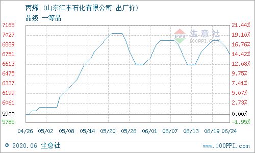 山东汇丰石化集团的油品报价在8月24日下滑