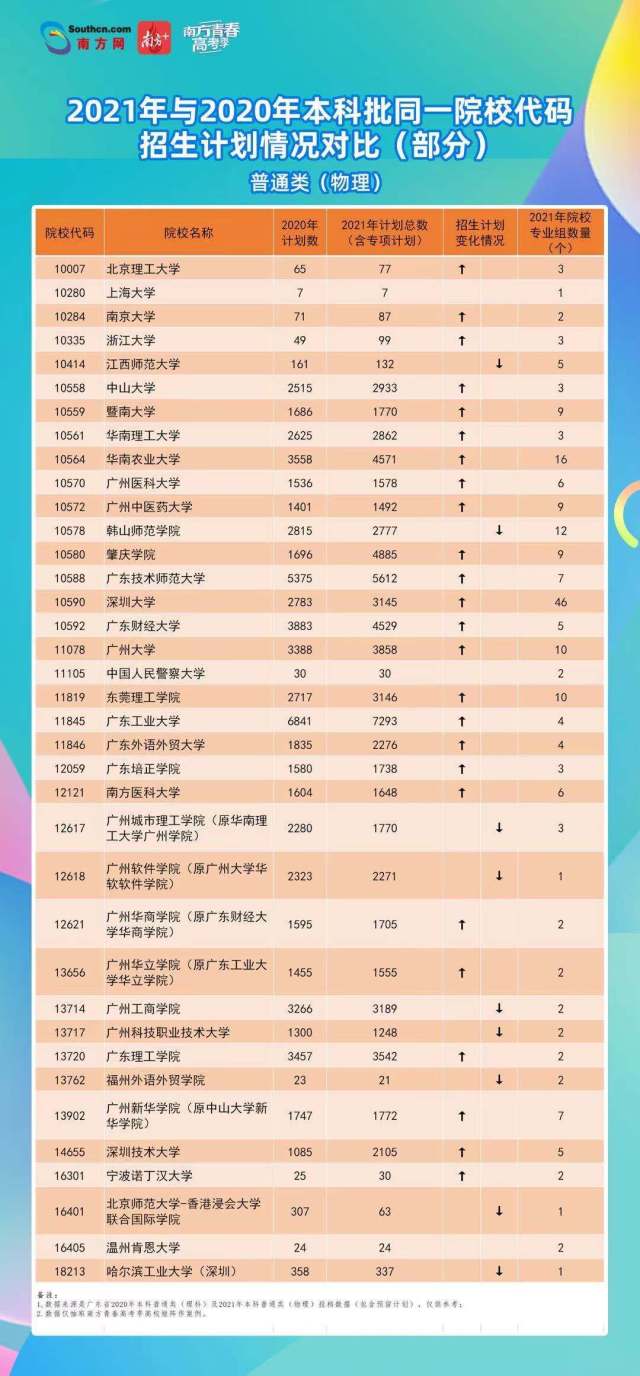 各院校专业组代码,广东省高考考生专业组代码是多少？(图1)