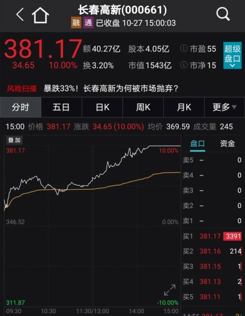 10月27日长春高新强势涨停，对当下的股市来说意味着什么？