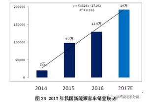 回归分析模型有怎样的发展前景