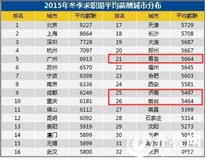 山东2015年大学生就业率达92.01 本科月薪2500元起