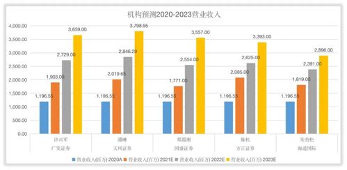 如何给圣邦股份估值