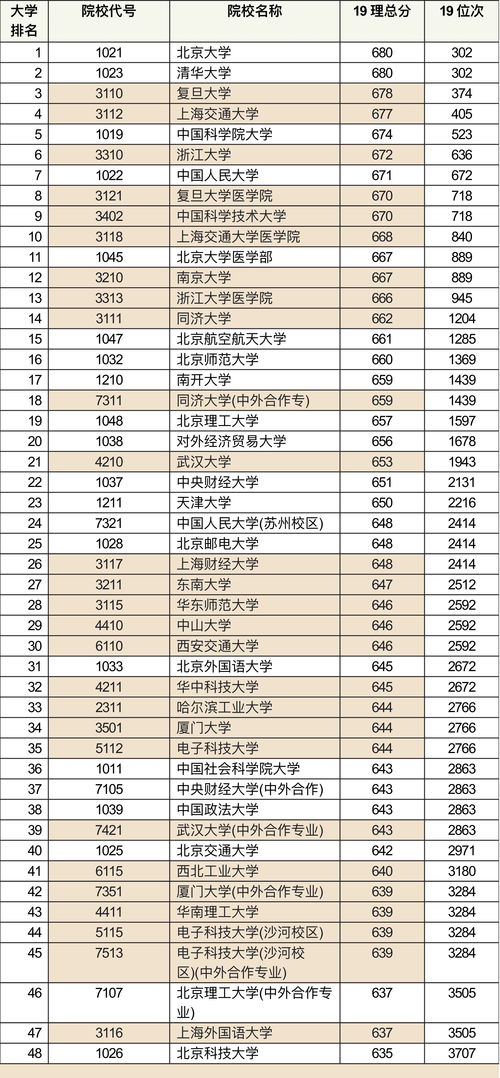 在京学生高考分数,能排多少名 对应什么高校