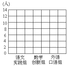 二年级同学参加兴趣小组的人数统计表.那参加的人数一共有人 组别 男生人数 女生人数 总人数 唱歌 11人 16人 图画 是女生人数的2倍 8人 手工制作 15人 比男生少 