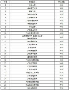 广州所有大学一览表？请问广州大学城里有哪些大学