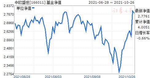 代号166011中欧盛世成长分级基金份额折算后如何转换和赎回