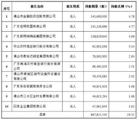 福股通 广东佛山农商银行拟募资22.98亿元,只为产生持股5 以上大股东