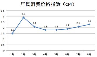 新闻里常说“cpi指数同比上涨百分之多少，环比上涨百分之多少”，那目前最新的中国cpi指数到底是多少？