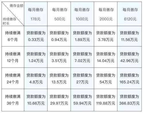 江西日报:成都住房公积金贷款最高额度多少{成都住房公积金贷款最多