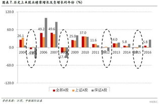 2022股票劵商，银行，石油哪个业绩好