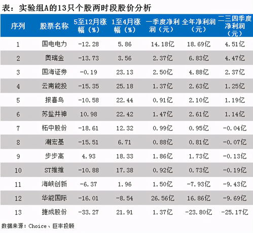 一季度业绩超上一年全年 这类个股未来上涨概率多少