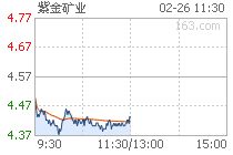 601899紫金矿业的实际价格是多少？