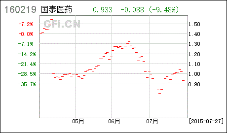 国泰医药在国金证券交易系统怎么卖掉