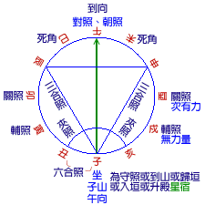 如何择日 七政四余择日法