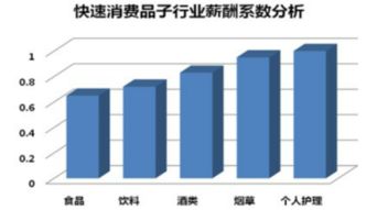 再次提问，快速消费品行业的特点，越详细越好。谢谢！！