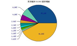 002086东方海洋是否形成了头部？后市下跌？