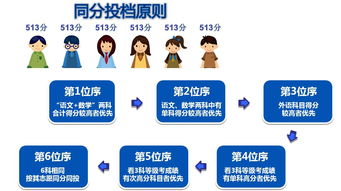 2017年上海高考政策解读