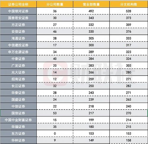 上市公司的分支机构数目怎样查询？