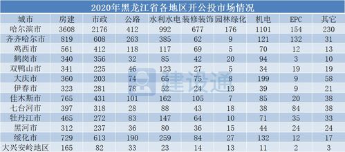 求黑龙江省建筑企业名录，有的给提供下，这几个公司吧 如果能给半数以上追加分 电话和地址