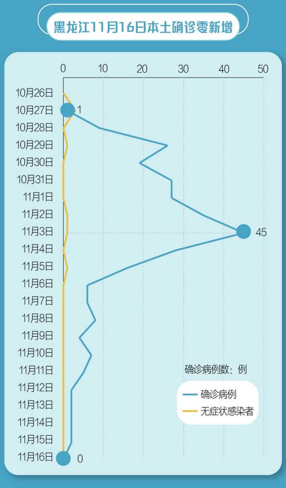 哈尔滨新增1例确诊 曾乘火车到黑河,哈尔滨新增1例本土确诊，他是如何感染的？-第2张图片