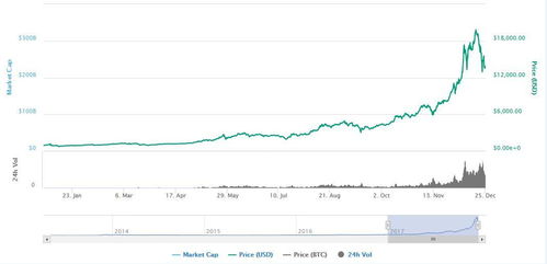 2017比特币价格走势,比特币价值翻了多少倍