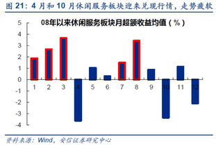 4月什么板块会有表现？