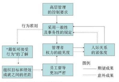 管理学控制 控制有哪些类型 不同类型的控制有何特点 