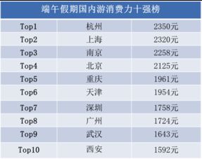 端午小长假出游人数预计增长12 杭州游客最大方