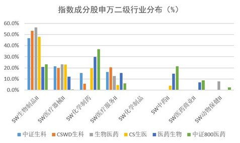 港股医药生物指数基金排名,Udersadig Hog Kog Healhcare ad Bioechology Seco